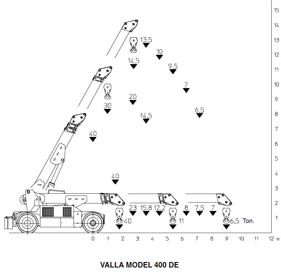 Valla 400DE tabela udzwigu PROTECH MOTORS